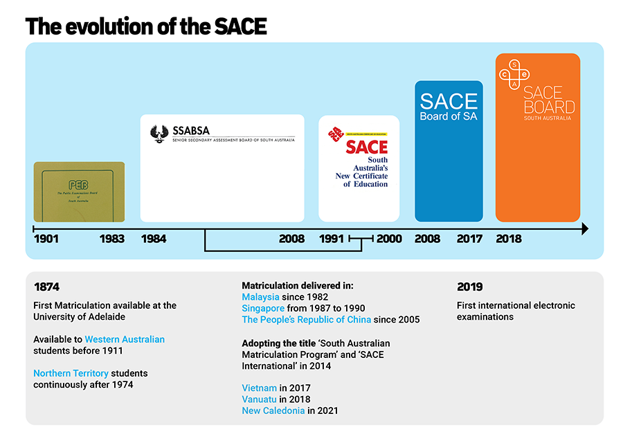 Evolution of SACE