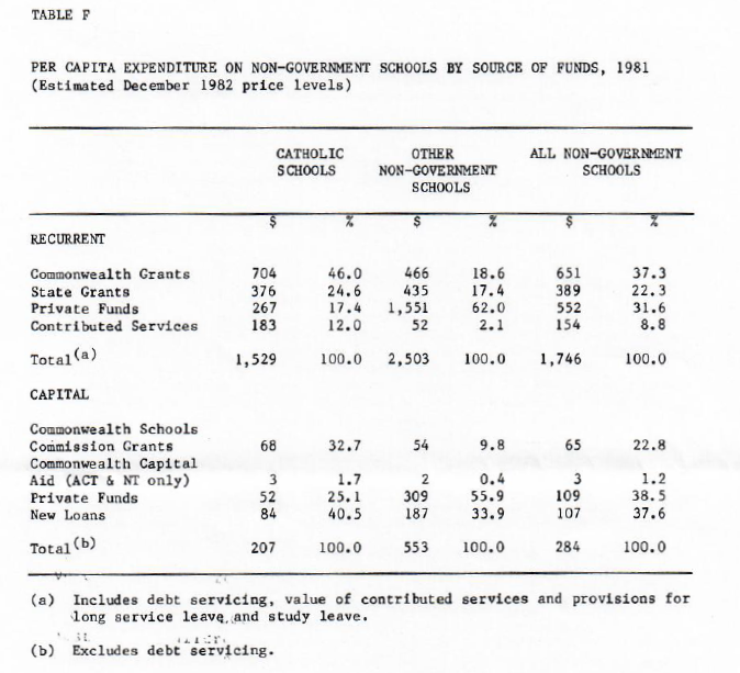 Per capita expenditure of non-government schools by source of funds (1981)