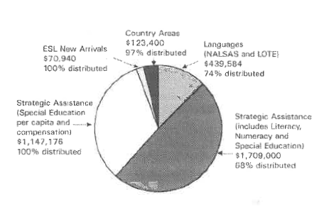 Target programs chart 2001