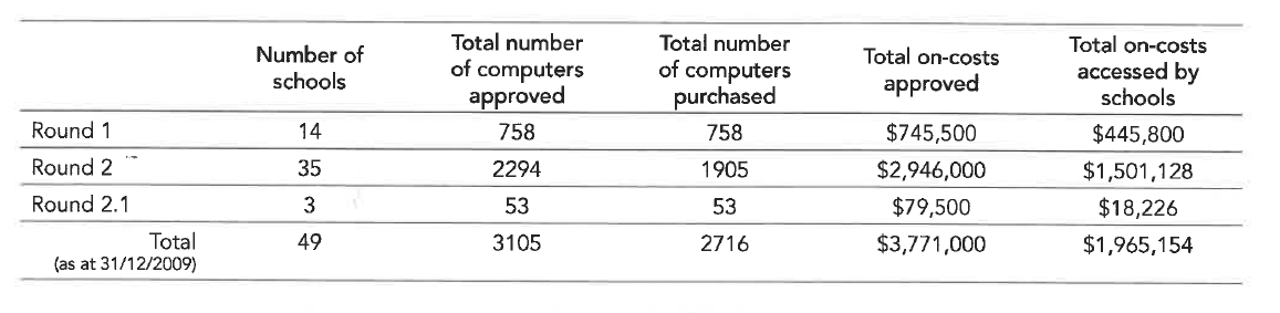 Summary of DER Funding (Rounds 1 and 2)