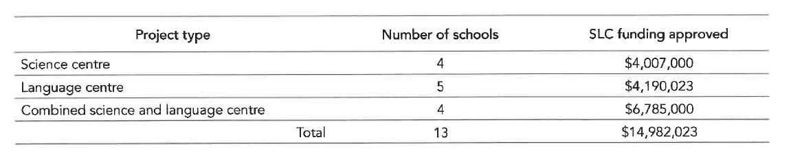 Summary of SLC Projects