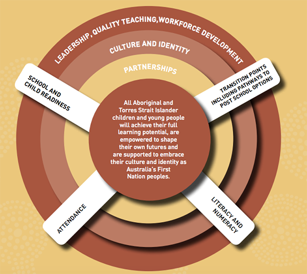 Indigenous Mentoring Program 2015