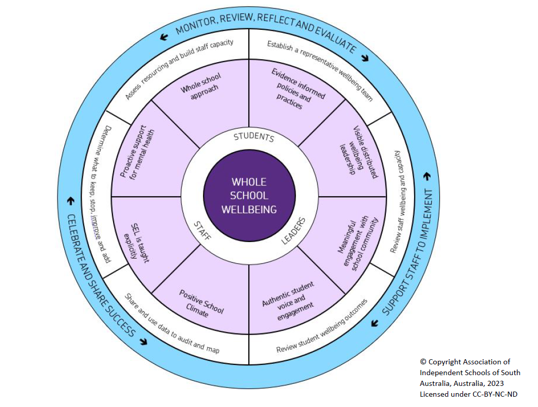 The AISSA Wellbeing Toolkit 2023